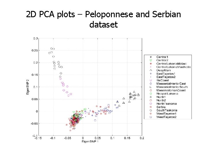 2 D PCA plots – Peloponnese and Serbian dataset 