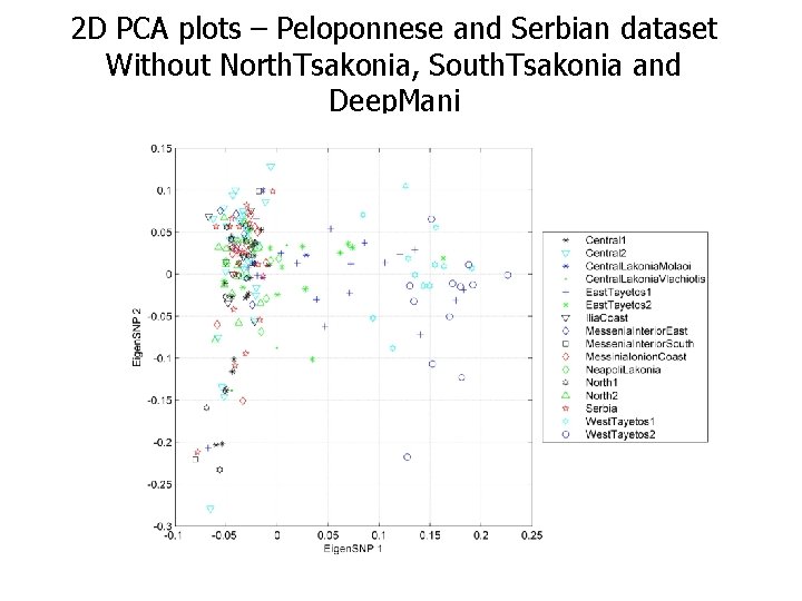 2 D PCA plots – Peloponnese and Serbian dataset Without North. Tsakonia, South. Tsakonia