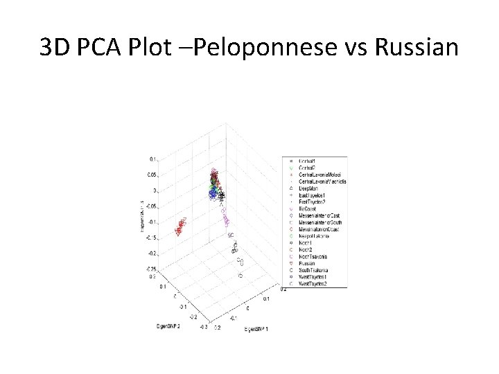 3 D PCA Plot –Peloponnese vs Russian 