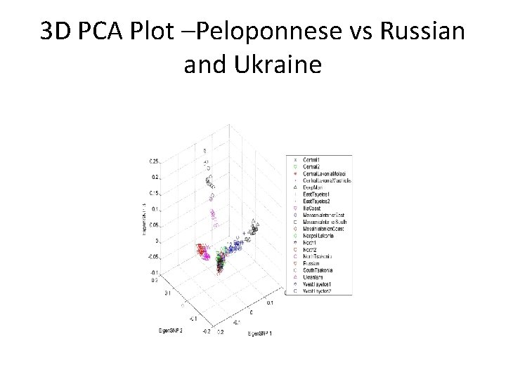 3 D PCA Plot –Peloponnese vs Russian and Ukraine 