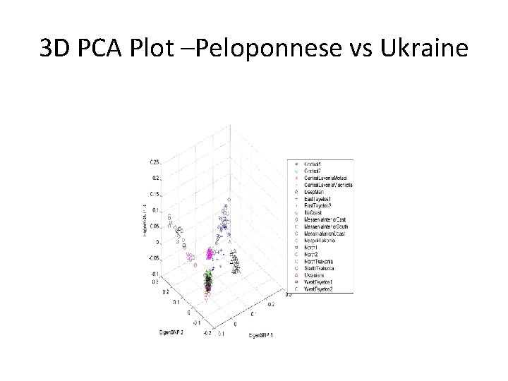 3 D PCA Plot –Peloponnese vs Ukraine 