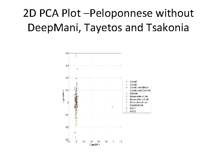 2 D PCA Plot –Peloponnese without Deep. Mani, Tayetos and Tsakonia 