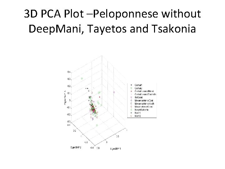 3 D PCA Plot –Peloponnese without Deep. Mani, Tayetos and Tsakonia 