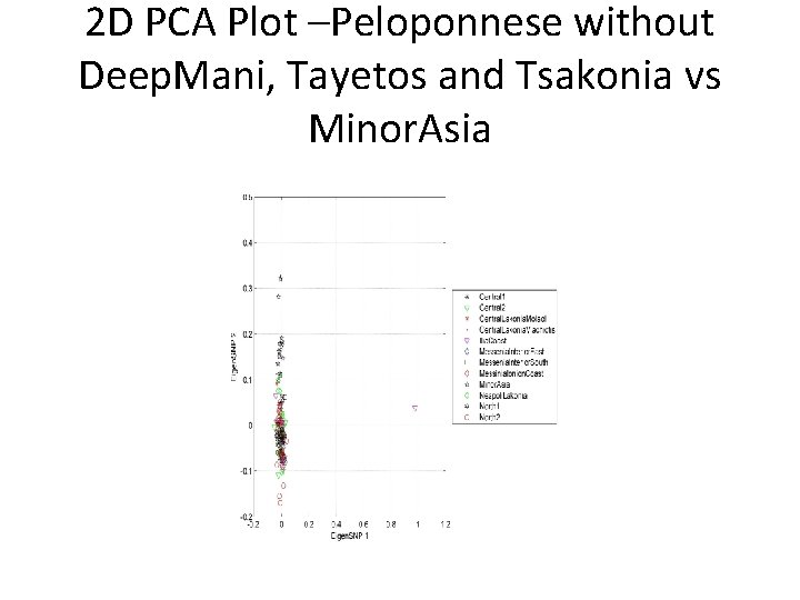 2 D PCA Plot –Peloponnese without Deep. Mani, Tayetos and Tsakonia vs Minor. Asia