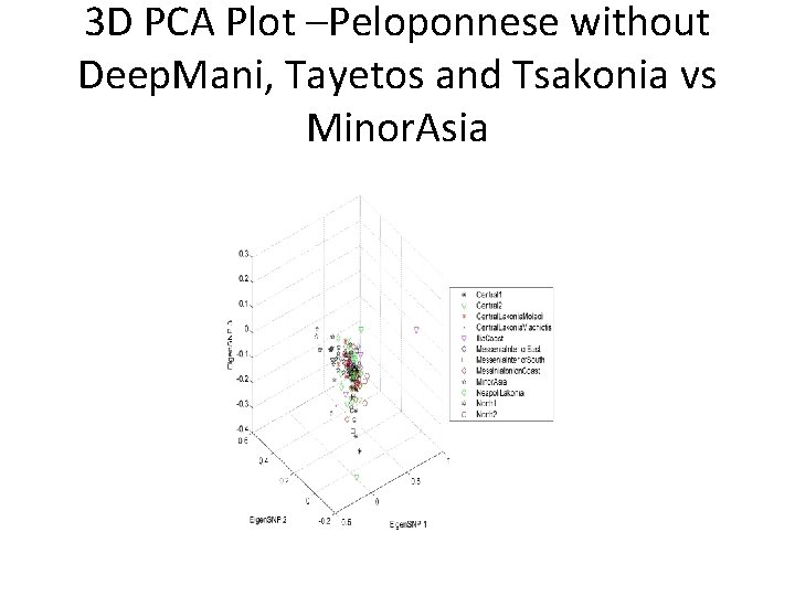 3 D PCA Plot –Peloponnese without Deep. Mani, Tayetos and Tsakonia vs Minor. Asia