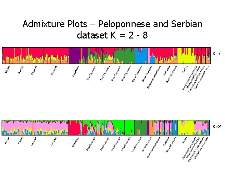 Admixture Plots – Peloponnese and Serbian dataset K = 2 - 8 K=7 K=8