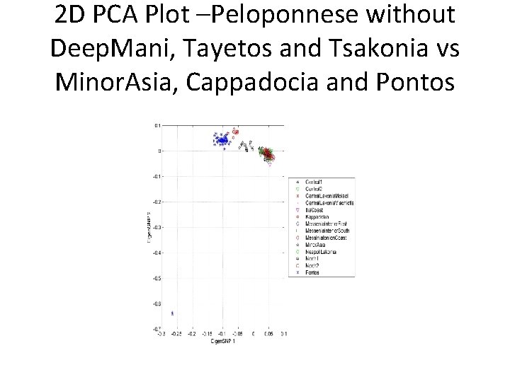 2 D PCA Plot –Peloponnese without Deep. Mani, Tayetos and Tsakonia vs Minor. Asia,