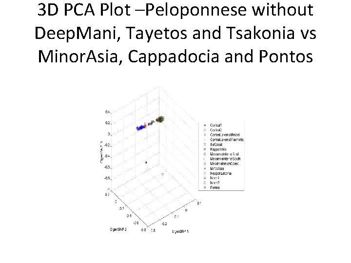 3 D PCA Plot –Peloponnese without Deep. Mani, Tayetos and Tsakonia vs Minor. Asia,