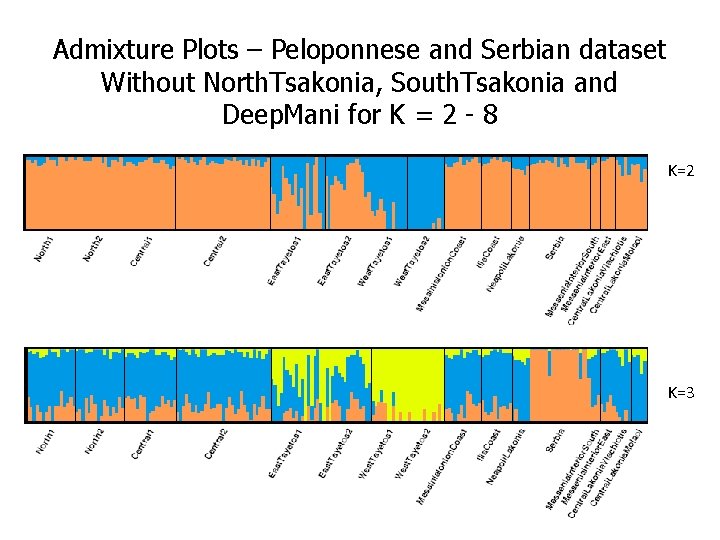 Admixture Plots – Peloponnese and Serbian dataset Without North. Tsakonia, South. Tsakonia and Deep.