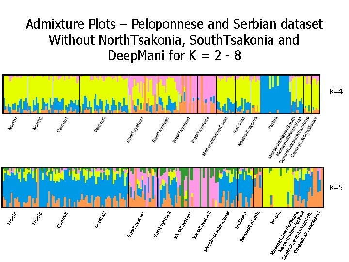 Admixture Plots – Peloponnese and Serbian dataset Without North. Tsakonia, South. Tsakonia and Deep.