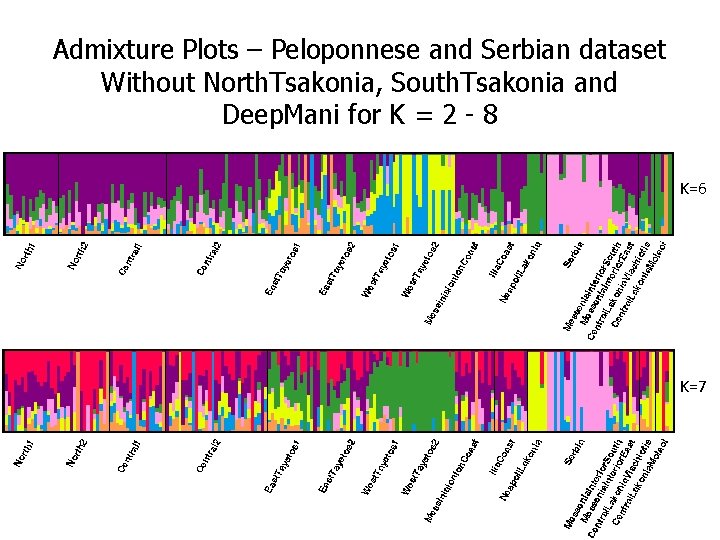 Admixture Plots – Peloponnese and Serbian dataset Without North. Tsakonia, South. Tsakonia and Deep.