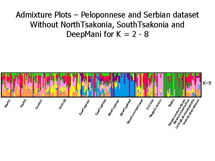 Admixture Plots – Peloponnese and Serbian dataset Without North. Tsakonia, South. Tsakonia and Deep.