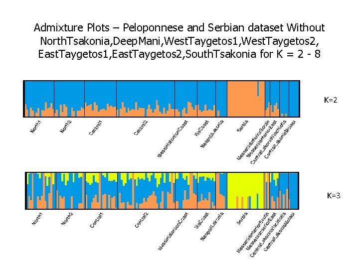 Admixture Plots – Peloponnese and Serbian dataset Without North. Tsakonia, Deep. Mani, West. Taygetos