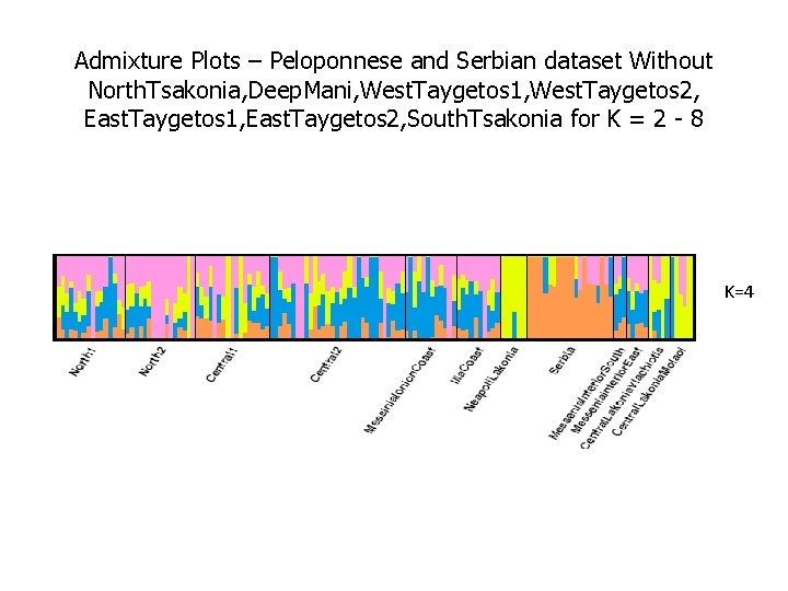 Admixture Plots – Peloponnese and Serbian dataset Without North. Tsakonia, Deep. Mani, West. Taygetos