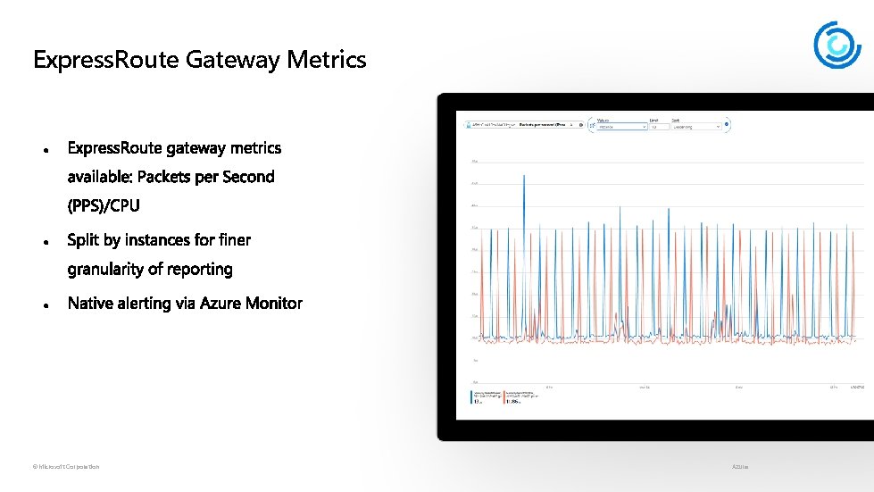 Express. Route Gateway Metrics ©Microsoft Corporation Azure 