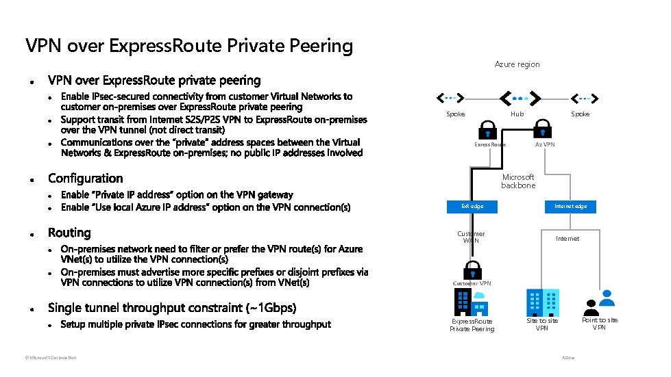 VPN over Express. Route Private Peering Azure region Spoke Hub Spoke Exress. Route Az