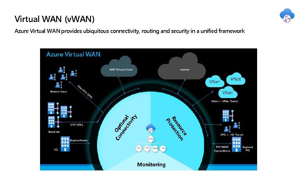 Virtual WAN (v. WAN) Azure Virtual WAN provides ubiquitous connectivity, routing and security in