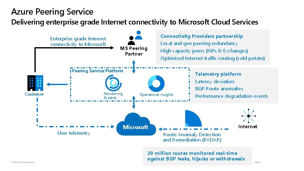 Azure Peering Service Delivering enterprise grade Internet connectivity to Microsoft Cloud Services Enterprise grade