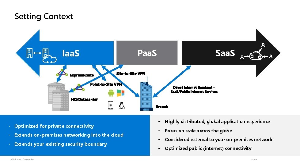 Setting Context Iaa. S Optimized for private connectivity Extends on-premises networking into the cloud