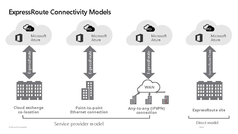 Express. Route Direct Express. Route Connectivity Models WAN Cloud exchange co-location ©Microsoft Corporation Point-to-point