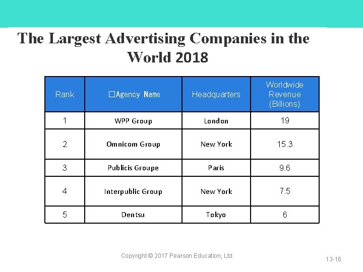 The Largest Advertising Companies in the World 2018 Rank �Agency Name Headquarters Worldwide Revenue