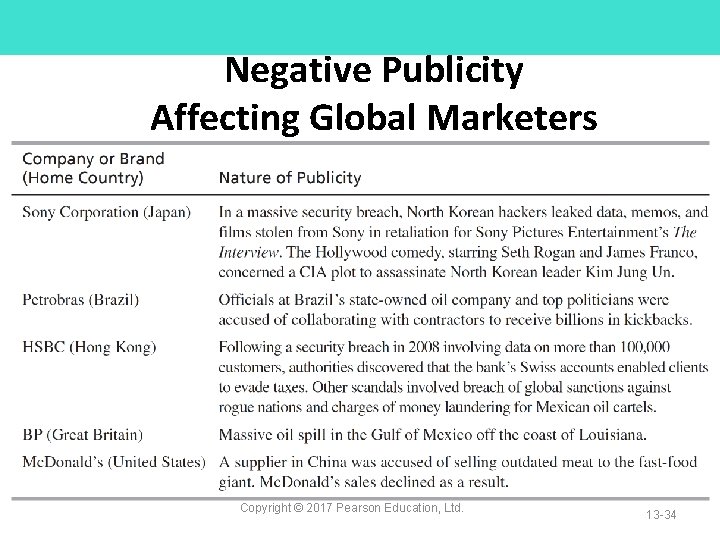 Negative Publicity Affecting Global Marketers Copyright © 2017 Pearson Education, Ltd. 13 -34 