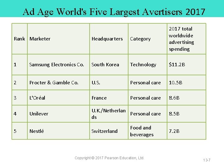 Ad Age World's Five Largest Avertisers 2017 Rank Marketer Headquarters Category 2017 total worldwide