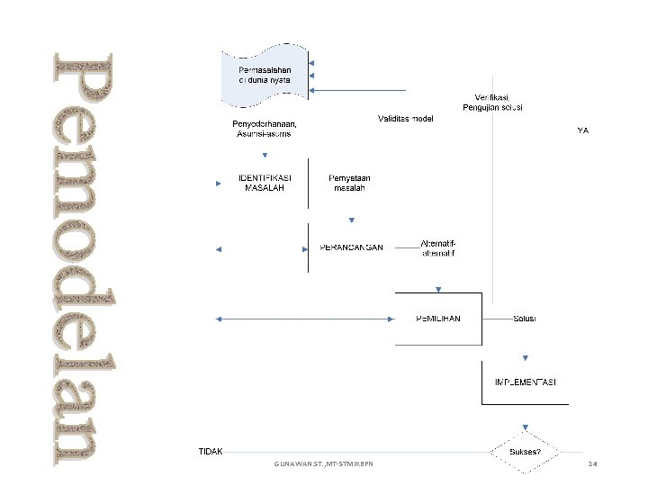 GUNAWAN. ST. , MT-STMIKBPN 14 
