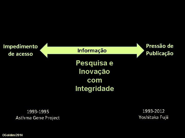 Impedimento de acesso Informação Pressão de Publicação Pesquisa e Inovação com Integridade 1993 -1995
