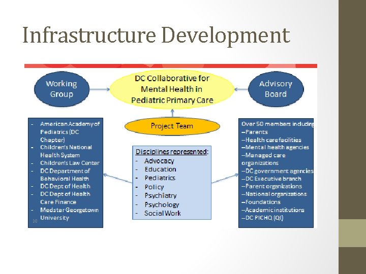 Integrated Strategies for Integrated Care Building the DC