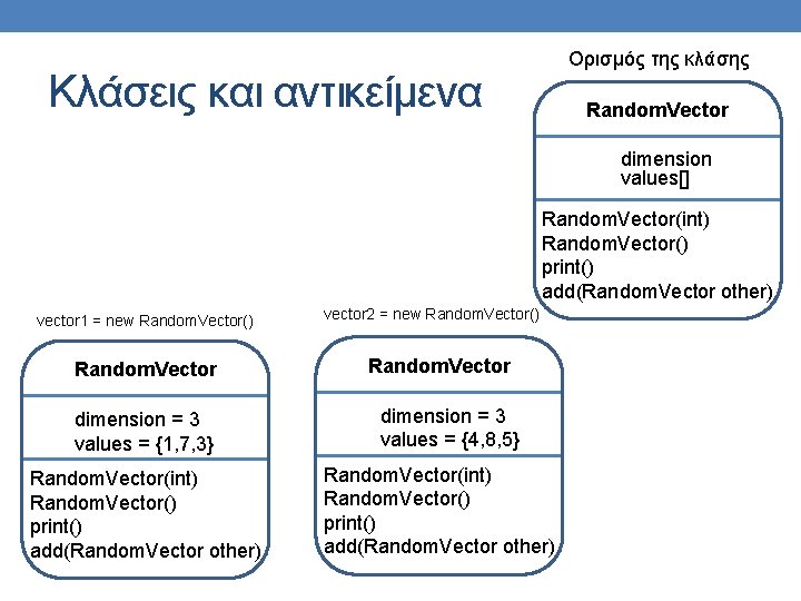 Ορισμός της κλάσης Κλάσεις και αντικείμενα Random. Vector dimension values[] Random. Vector(int) Random. Vector()