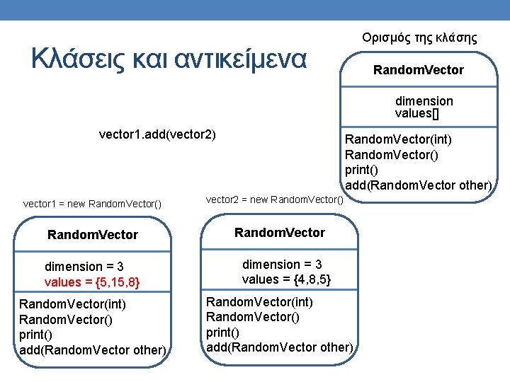 Ορισμός της κλάσης Κλάσεις και αντικείμενα Random. Vector dimension values[] vector 1. add(vector 2)