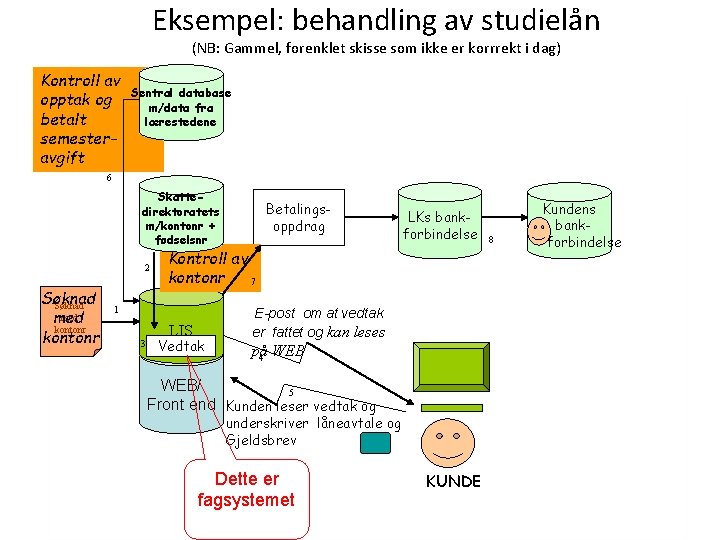 Eksempel: behandling av studielån (NB: Gammel, forenklet skisse som ikke er korrrekt i dag)