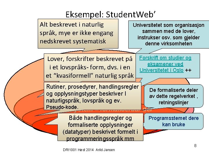 Eksempel: Student. Web’ Alt beskrevet i naturlig språk, mye er ikke engang nedskrevet systematisk