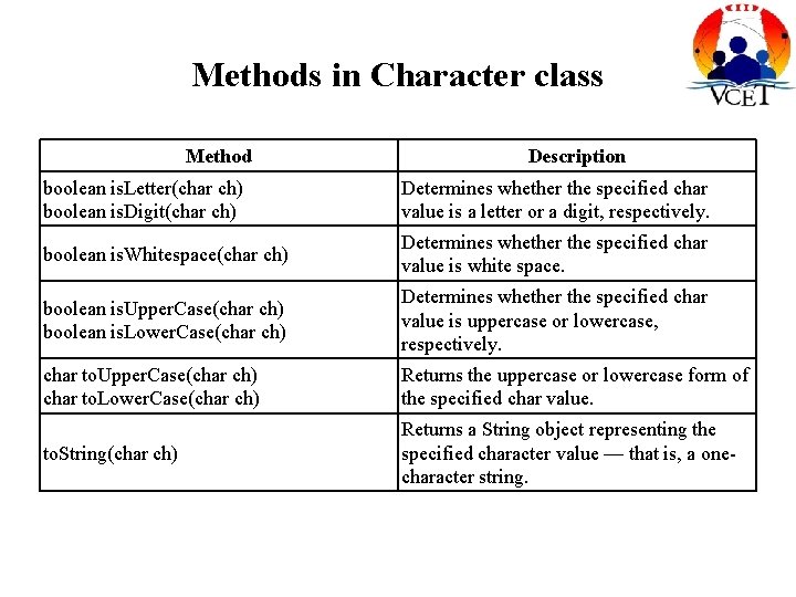 Methods in Character class Method Description boolean is. Letter(char ch) boolean is. Digit(char ch) Methods in Character class Method Description boolean is. Letter(char ch) boolean is. Digit(char ch)