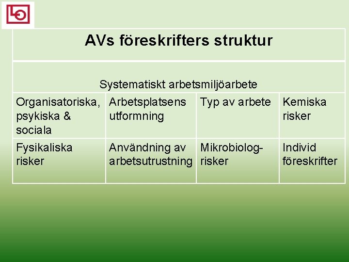 AVs föreskrifters struktur Systematiskt arbetsmiljöarbete Organisatoriska, psykiska & sociala Fysikaliska risker Arbetsplatsens utformning Typ