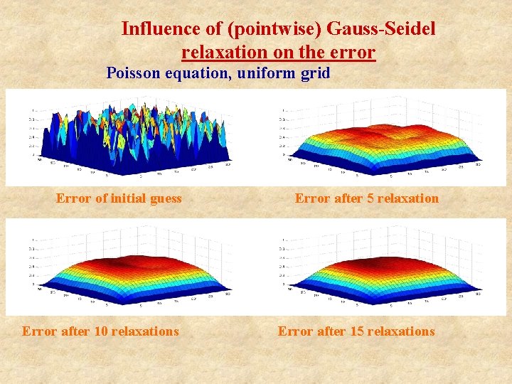 Influence of (pointwise) Gauss-Seidel relaxation on the error Poisson equation, uniform grid Error of