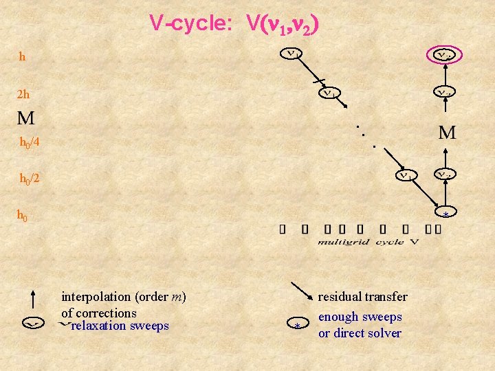 V-cycle: V(n 1, n 2) h 2 h . . h 0/4 . h