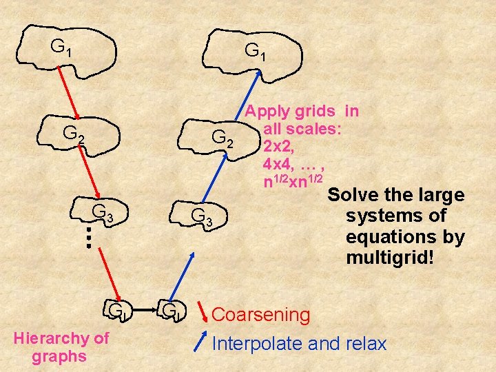 G 1 G 2 G 3 Gl Hierarchy of graphs G 3 Gl Apply