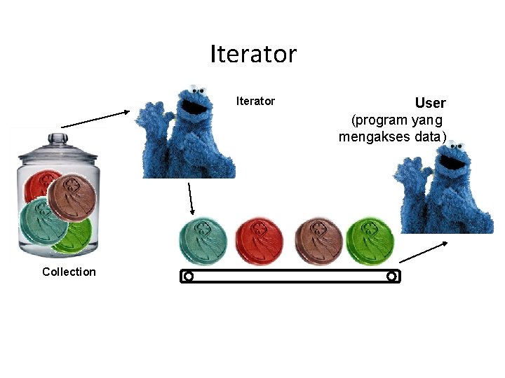 Iterator Collection User (program yang mengakses data) Iterator Collection User (program yang mengakses data)