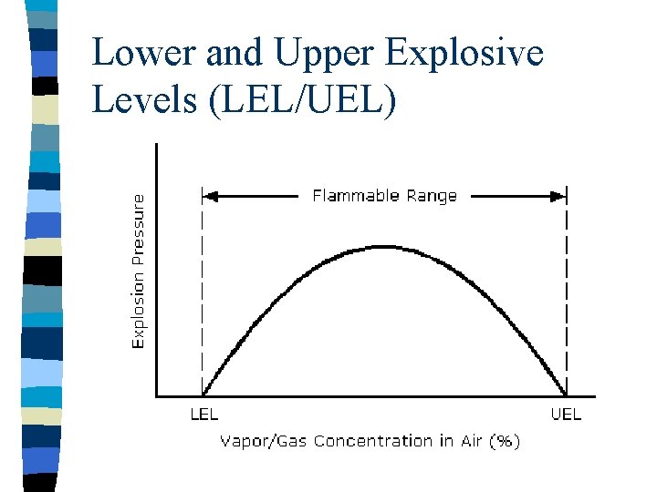 Lower and Upper Explosive Levels (LEL/UEL) 