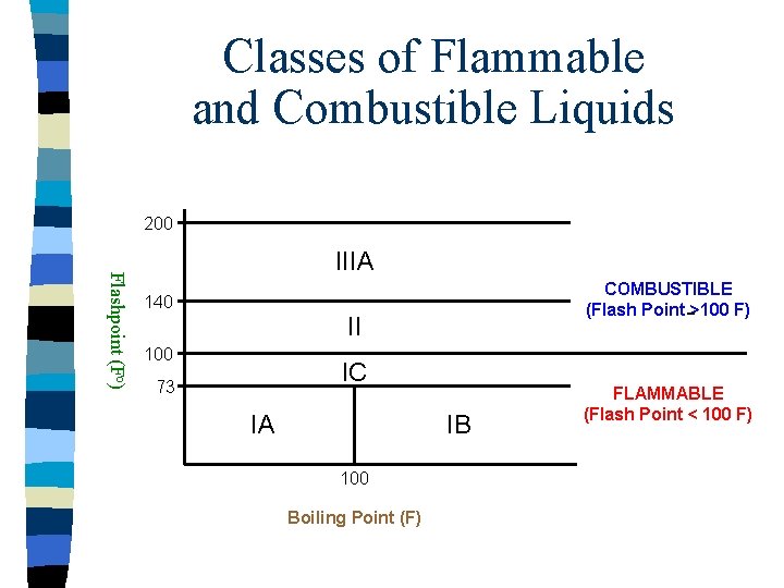 Classes of Flammable and Combustible Liquids 200 Flashpoint (Fo) IIIA 140 COMBUSTIBLE (Flash Point