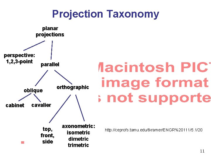 Projection Taxonomy planar projections perspective: 1, 2, 3 -point parallel oblique cabinet orthographic cavalier