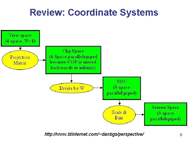 Review: Coordinate Systems http: //www. btinternet. com/~danbgs/perspective/ 8 