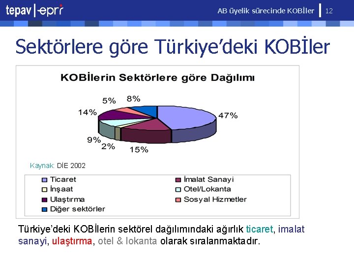 AB üyelik sürecinde KOBİler 12 Sektörlere göre Türkiye’deki KOBİler Kaynak: DİE 2002 Türkiye’deki KOBİlerin
