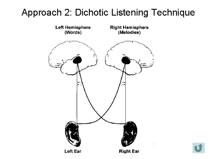 Approach 2: Dichotic Listening Technique 