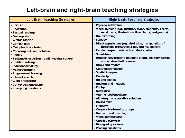 Left-brain and right-brain teaching strategies Left-Brain Teaching Strategies ▪ Lecture ▪ Recitation ▪ Textual