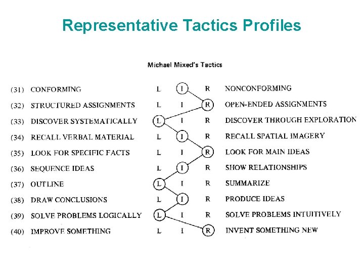 Representative Tactics Profiles 