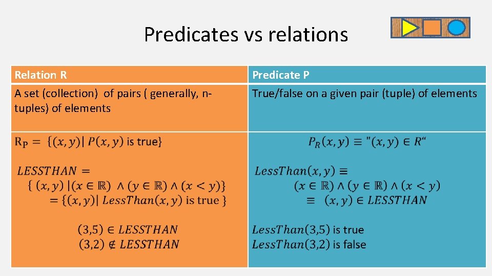Predicates vs relations Relation R A set (collection) of pairs ( generally, ntuples) of