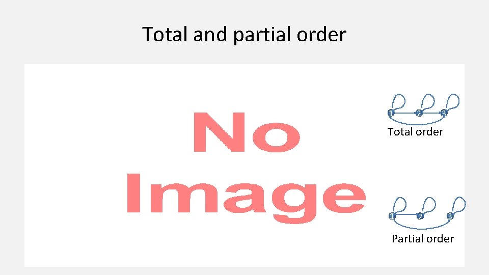 Total and partial order • 1 2 3 Total order 1 2 3 Partial